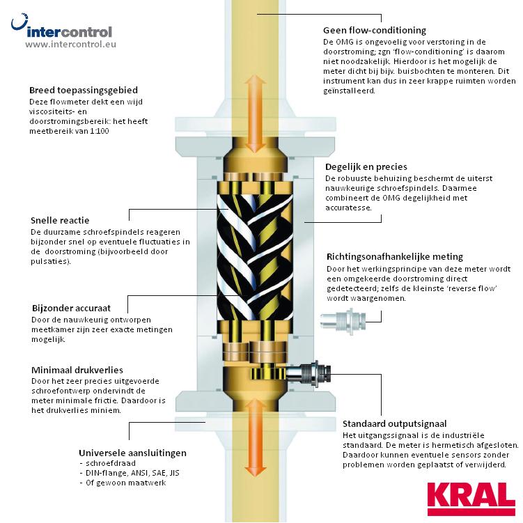 Intercontrol - flowmeter Kral OMG 52 schematisch